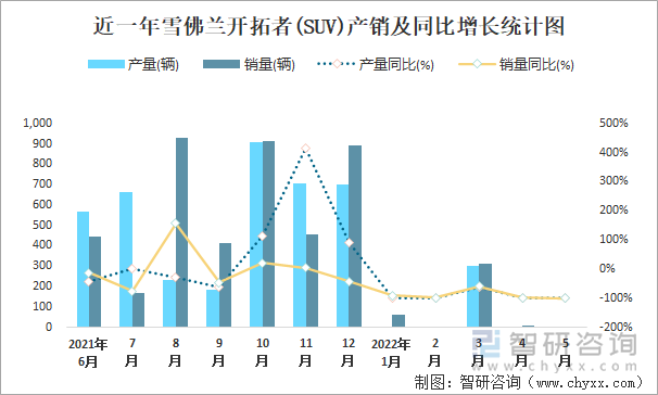 近一年雪佛兰开拓者(SUV)产销及同比增长统计图