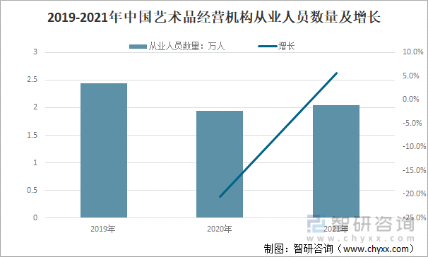 2019-2021年中国艺术品经营机构从业人员数量及增长