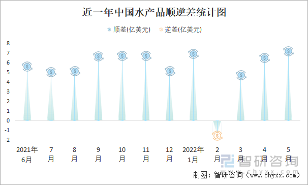 近一年中国水产品顺逆差统计图