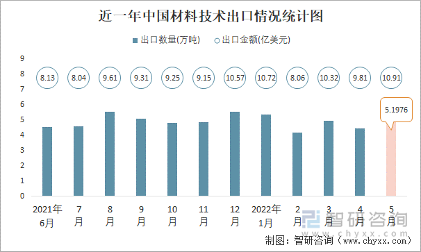 近一年中国材料技术出口情况统计图