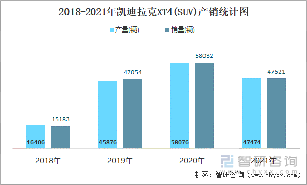 2018-2021年凯迪拉克XT4(SUV)产销统计图