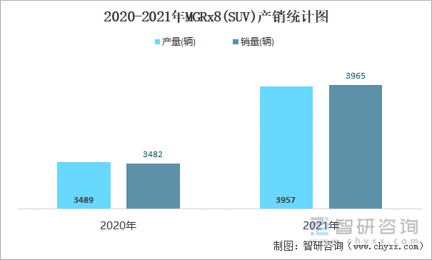 2020-2021年MGRx8(SUV)产销统计图