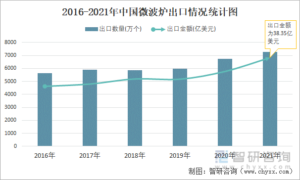 2016-2021年中国微波炉出口情况统计图