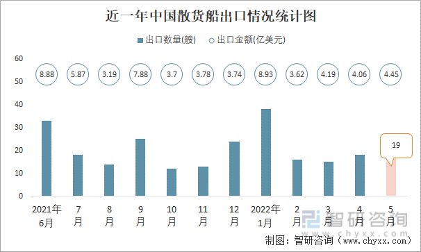 近一年中国散货船进口情况统计图