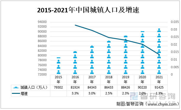 2015-2021年中國城鎮人口及增速
