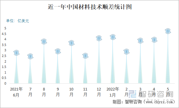 近一年中国材料技术顺差统计图