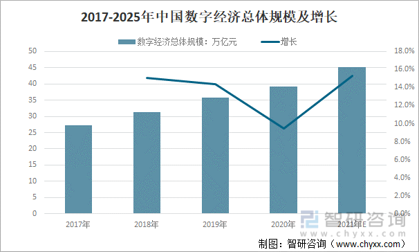 2017-2025年中国数字经济总体规模及增长