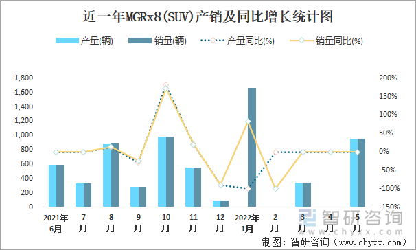 近一年MGRx8(SUV)产销及同比增长统计图