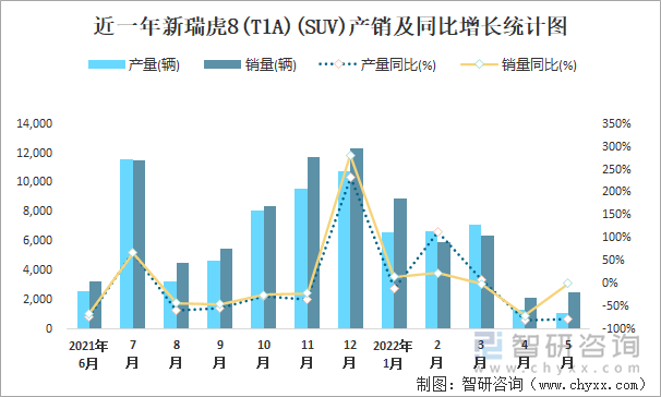 近一年新瑞虎8(T1A)(SUV)产销及同比增长统计图