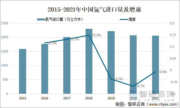 2015-2021年中国氦气进口量及增速