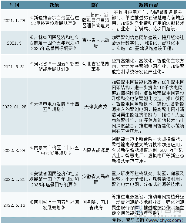 中國智慧電力行業相關政策梳理（二）