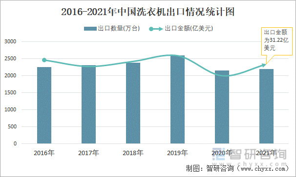 2016-2021年中国洗衣机出口情况统计图