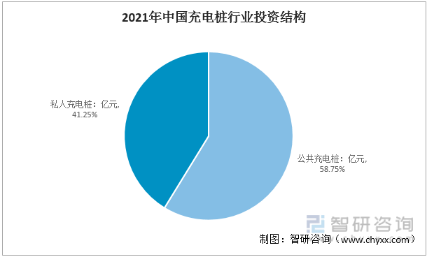 2021年中国充电桩行业投资结构
