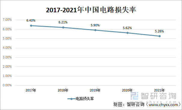 2017-2021年中國電路損失率