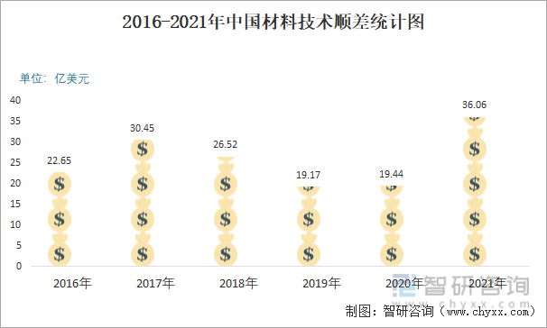 2016-2021年中国材料技术顺差统计图