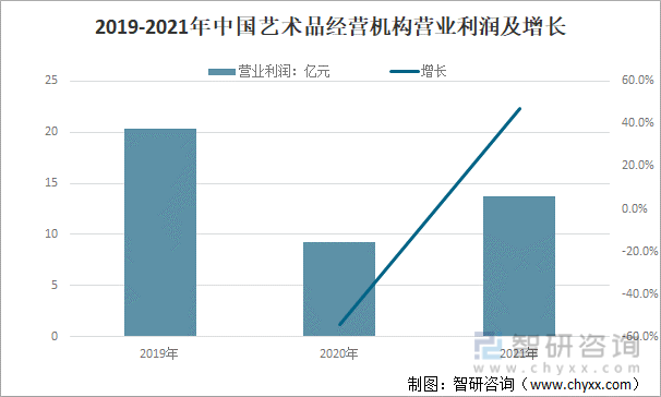 2019-2021年中国艺术品经营机构营业利润及增长