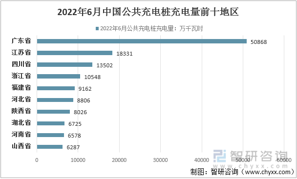 2022年6月中國公共充電樁充電量前十地區