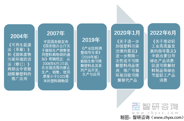 中国生物降解塑料行业相关政策历程图