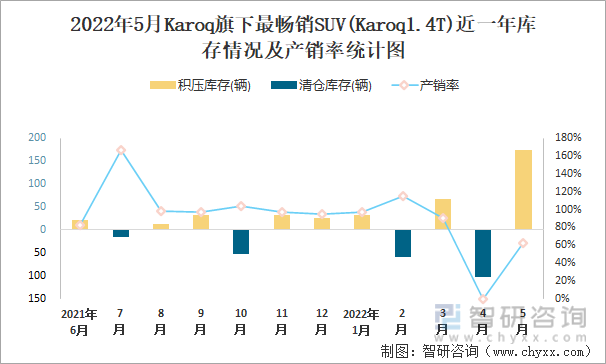 2022年5月Karoq旗下最畅销SUV(Karoq1.4T)近一年库存情况及产销率统计图