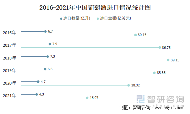2016-2021年中国葡萄酒进口情况统计图