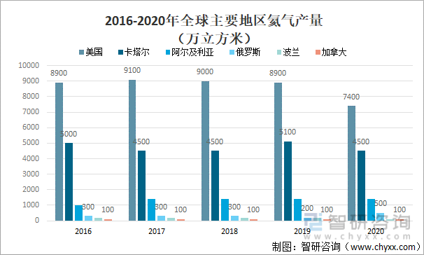 2016-2020年全球主要地区氦气产量