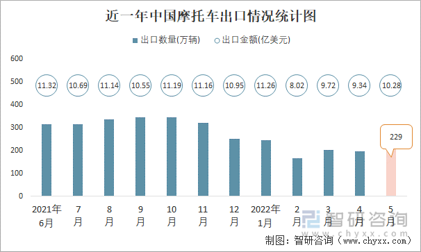 近一年中国摩托车出口情况统计图