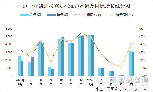 近一年凯迪拉克XT4(SUV)产销及同比增长统计图