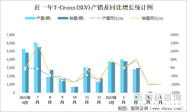 近一年T-Cross(SUV)产销及同比增长统计图