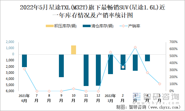 2022年5月星途TXL(M32T)旗下最畅销SUV(星途1.6L)近一年库存情况及产销率统计图