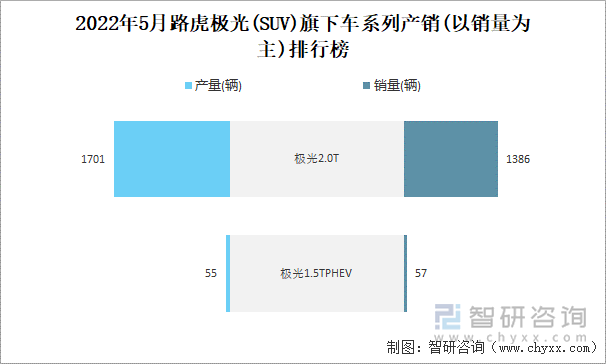 2022年5月路虎极光(SUV)旗下车系列产销(以销量为主)排行榜