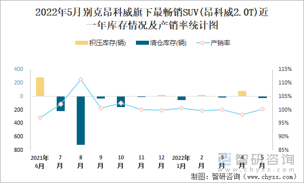 2022年5月别克昂科威旗下最畅销SUV(昂科威2.0T)近一年库存情况及产销率统计图