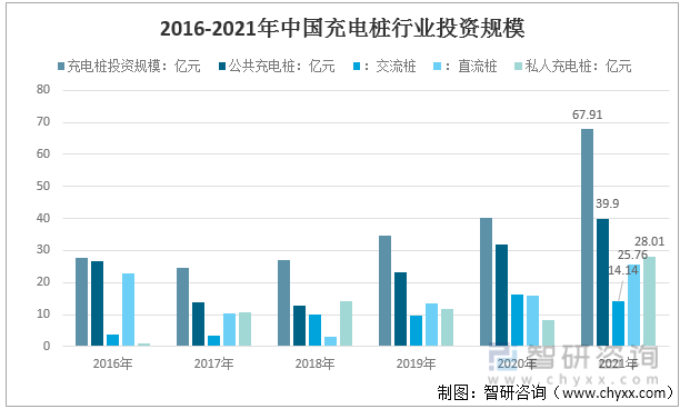 2016-2021年中国充电桩行业投资规模