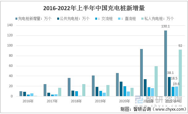 2016-2022年上半年中國充電樁新增量統計