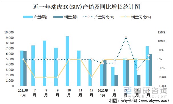 近一年瑞虎3X(SUV)产销及同比增长统计图