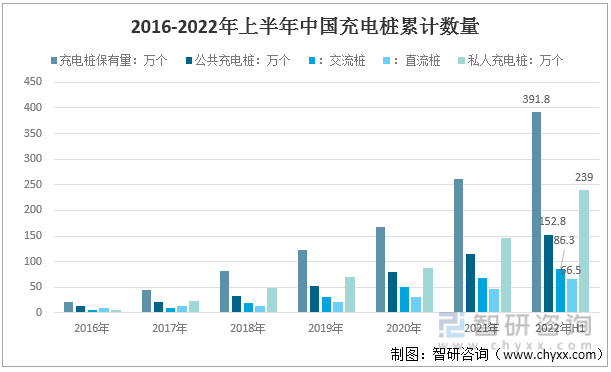 2016-2022年上半年中国充电桩累计数量