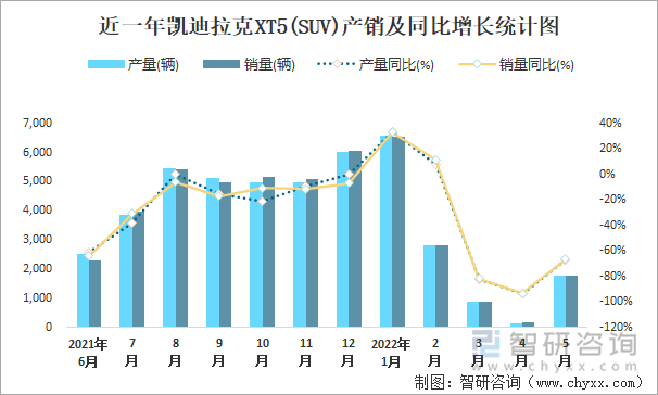 近一年凯迪拉克XT5(SUV)产销及同比增长统计图