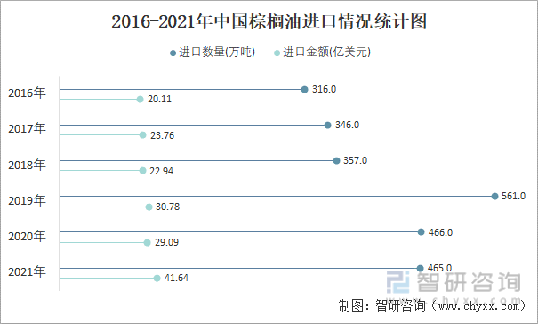 2016-2021年中国棕榈油进口情况统计图