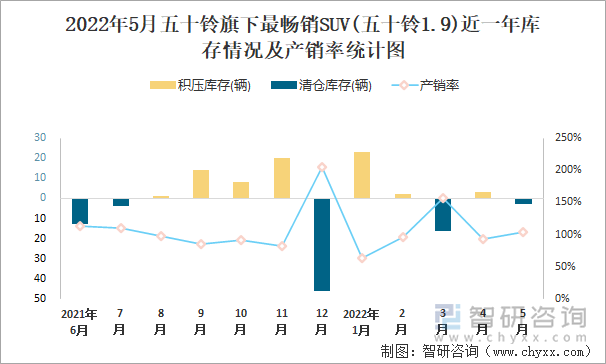 2022年5月五十铃旗下最畅销SUV(五十铃1.9)近一年库存情况及产销率统计图