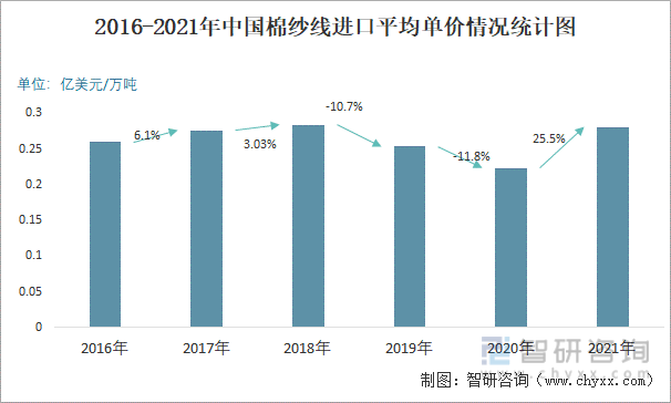 2016-2021年中国棉纱线进口平均单价情况统计图