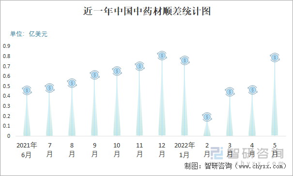 近一年中国中药材顺差统计图