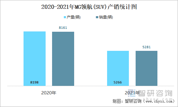 2020-2021年MG领航(SUV)产销统计图