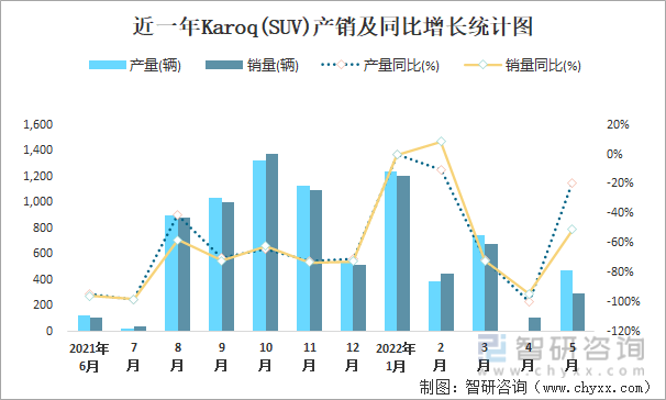 近一年Karoq(SUV)产销及同比增长统计图