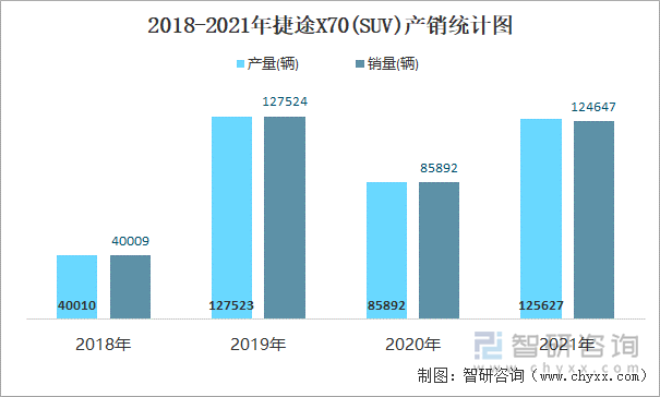 2018-2021年捷途X70(SUV)产销统计图