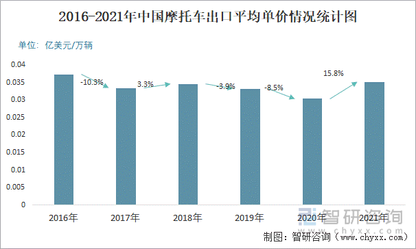 2016-2021年中国摩托车出口平均单价情况统计图
