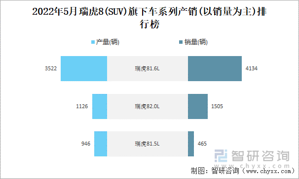 2022年5月瑞虎8(SUV)旗下车系列产销(以销量为主)排行榜