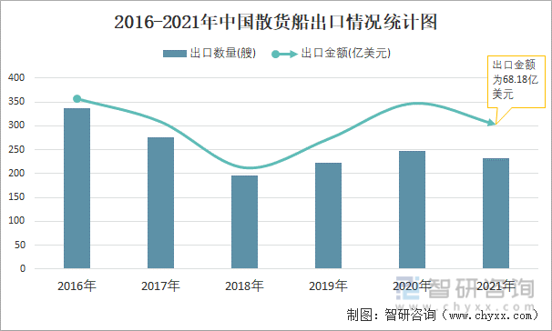 2016-2021年中国散货船进口情况统计图