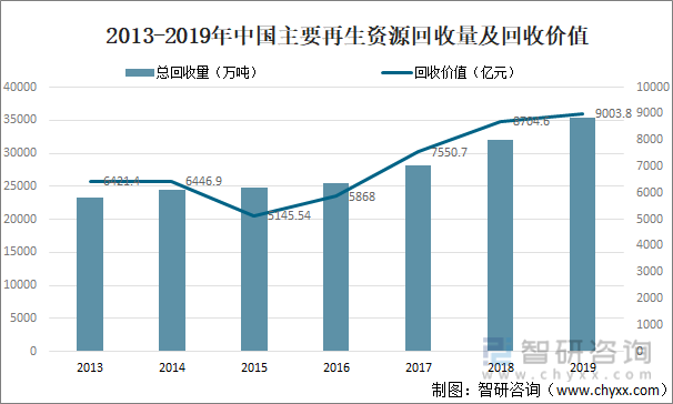 2013-2019年中国主要再生资源回收量及回收价值
