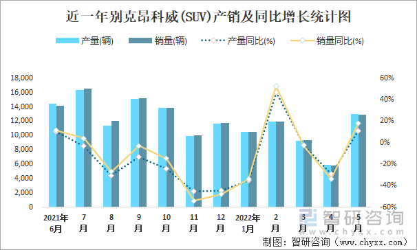 近一年别克昂科威(SUV)产销及同比增长统计图