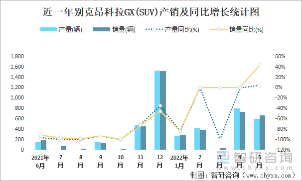 近一年别克昂科拉GX(SUV)产销及同比增长统计图