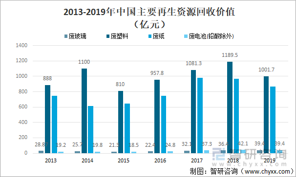 2013-2019年中国主要再生资源回收价值